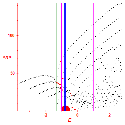 Peres lattice <N>